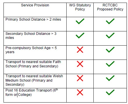 Service Provision Table