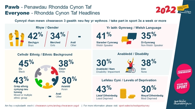 2022 School Sport Survey - Rhondda Cynon Taf - Everyone